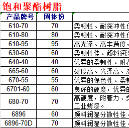 飽和聚酯樹脂型號一覽