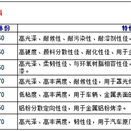 熱固丙烯酸樹脂型號(hào)一覽