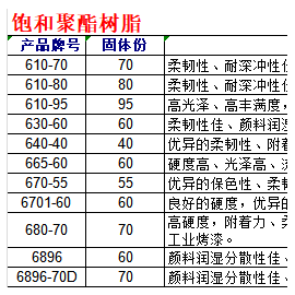 飽和聚酯樹(shù)脂型號(hào)一覽